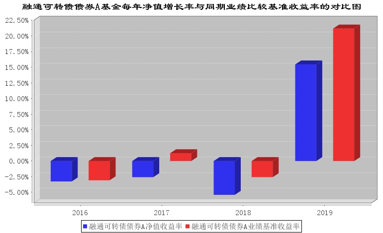 自基金合同生效以来基金每年净值增长率及其与同期业绩比较基准收益率