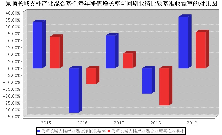 过去五年基金每年净值增长率及其与同期业绩比较基准收益率
